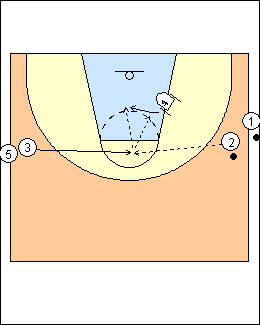 circle low passing zone group self bill knockout drift morgan shooting ca hoopsplaybook greenberg spot play cutters motion offence wootten